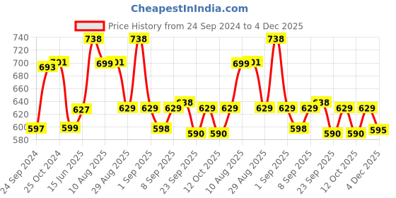 myntra.com XYXX Men Pack of 3 Anti Microbial Basic Briefs xyxx Price History Graph from 24 Sep 2024 to 4 Dec 2025