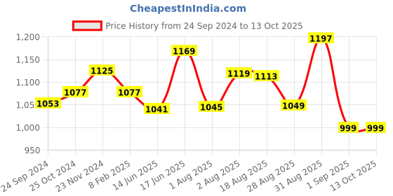myntra.com XYXX Men Pack Of 3 Anti-Microbial Basic Briefs xyxx Price History Graph from 24 Sep 2024 to 13 Oct 2025