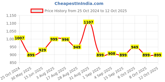 myntra.com XYXX Men Pack Of 3 Anti Microbial Basic Briefs xyxx Price History Graph from 25 Oct 2024 to 12 Oct 2025