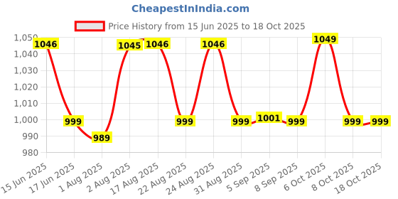 myntra.com XYXX Men Pack of 3 Anti Microbial Basic Briefs xyxx Price History Graph from 15 Jun 2025 to 18 Oct 2025