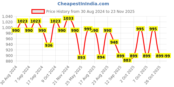 myntra.com XYXX Men Pack Of 3  Anti Microbial Basic Cotton Briefs XYBRF3PCKN836 xyxx Price History Graph from 30 Aug 2024 to 22 Nov 2025