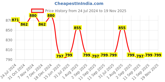 myntra.com XYXX Men Pack Of 3 Anti Microbial Cotton Basic Briefs XYBRF3PCKN862 xyxx Price History Graph from 24 Jul 2024 to 19 Nov 2025