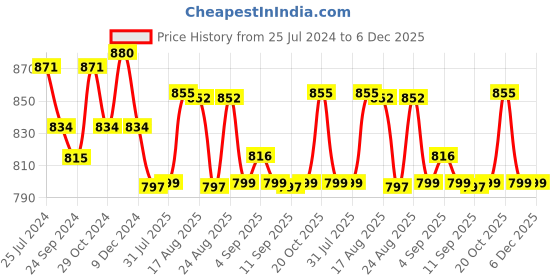 myntra.com XYXX Men Pack Of 3 Anti Microbial Cotton Basic Briefs XYBRF3PCKN876 xyxx Price History Graph from 25 Jul 2024 to 6 Dec 2025