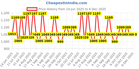 myntra.com XYXX Men Pack Of 3 Anti-Microbial Modal Light Weight Sweat Wicking Trunks xyxx Price History Graph from 14 Jun 2025 to 5 Dec 2025