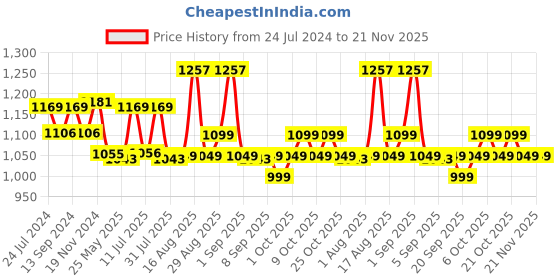 myntra.com XYXX Men Pack of 3 Anti Microbial Trunks XYTRNK3PCKN817 xyxx Price History Graph from 24 Jul 2024 to 20 Nov 2025