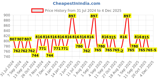 myntra.com XYXX Men Pack Of 3 Anti Microfiber ACE Intelisoft Lightweight Modal Trunks xyxx Price History Graph from 31 Jul 2024 to 4 Dec 2025