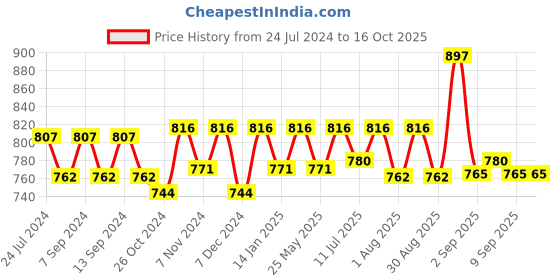 myntra.com XYXX Men Pack Of 3 Anti Microfiber ACE Intelisoft Lightweight Modal Trunks xyxx Price History Graph from 24 Jul 2024 to 16 Oct 2025