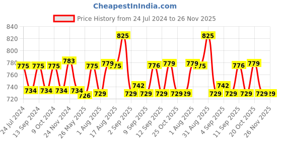 myntra.com XYXX Men Pack Of 3 Antimicrobial Basic Briefs xyxx Price History Graph from 24 Jul 2024 to 25 Nov 2025