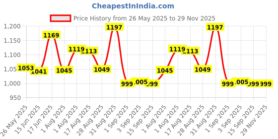 myntra.com XYXX Men Pack Of 3 Antimicrobial Low-Rise Basic Briefs- XYBRF3PCKN797 xyxx Price History Graph from 26 May 2025 to 29 Nov 2025