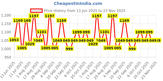 myntra.com XYXX Men Pack of 3 Antimicrobial Micro Modal Trunks xyxx Price History Graph from 13 Jun 2025 to 23 Nov 2025