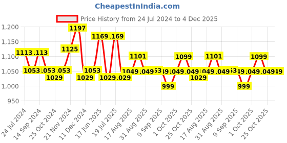 myntra.com XYXX Men Pack Of 3 Antimicrobial Sweat Wicking Illuminati Trunks xyxx Price History Graph from 24 Jul 2024 to 4 Dec 2025