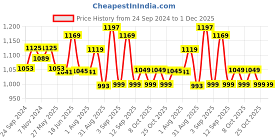 myntra.com XYXX Men Pack Of 3 Brand Logo Printed Antimicrobial Basic Briefs xyxx Price History Graph from 24 Sep 2024 to 1 Dec 2025