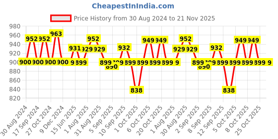 myntra.com XYXX Men Pack Of 3 Colourblocked Anti-Microbial Basic Briefs XYBRF3PCKN794 xyxx Price History Graph from 30 Aug 2024 to 21 Nov 2025