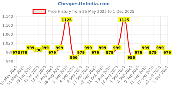 myntra.com XYXX Men Pack Of 3 Colourblocked Anti Microbial Trunks XYTRNK3PCKN812 xyxx Price History Graph from 25 May 2025 to 1 Dec 2025