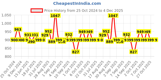 myntra.com XYXX Men Pack Of 3 Colourblocked Antimicrobial Basic Briefs XYBRF3PCKN264 xyxx Price History Graph from 25 Oct 2024 to 4 Dec 2025