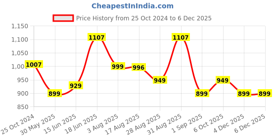 myntra.com XYXX Men Pack Of 3 Colourblocked IntelliSoft Anti-Microbial Mid-Rise Dualist Briefs xyxx Price History Graph from 25 Oct 2024 to 4 Dec 2025