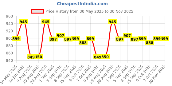 myntra.com XYXX Men Pack of 3 Colourblocked Ultra-Soft Antimicrobial Briefs XYBRF3PCKN260XXL xyxx Price History Graph from 30 May 2025 to 30 Nov 2025