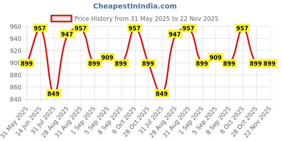 myntra.com XYXX Men Pack Of 3 Colourblocked Ultra Soft Briefs XYBRF3PCKN268XXL xyxx Price History Graph from 31 May 2025 to 22 Nov 2025