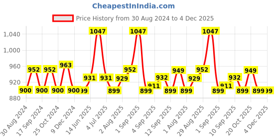 myntra.com XYXX Men Pack Of 3 Colourlocked Mid-Rise Anti Microbial Basic Brief xyxx Price History Graph from 30 Aug 2024 to 4 Dec 2025