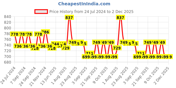 myntra.com XYXX Men Pack Of 3 Combed Cotton Basic Briefs XYBRF3PCKN854 xyxx Price History Graph from 24 Jul 2024 to 2 Dec 2025
