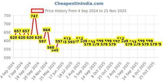 myntra.com XYXX Men Pack of 3 Combed Cotton Pace Brief-XYBRF3PCKN880 xyxx Price History Graph from 4 Sep 2024 to 24 Nov 2025