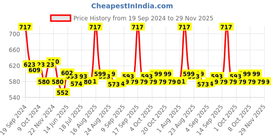 myntra.com XYXX Men Pack of 3 Combed Cotton Pace Brief-XYBRF3PCKN883 xyxx Price History Graph from 19 Sep 2024 to 29 Nov 2025