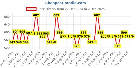 myntra.com XYXX Men Pack of 3 Combed Cotton Pace Brief-XYBRF3PCKN886 xyxx Price History Graph from 27 Oct 2024 to 2 Dec 2025