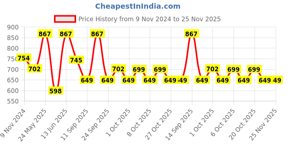 myntra.com XYXX Men Pack of 3 Combed Cotton Pace Trunk-XYTRNK3PCKN902 xyxx Price History Graph from 9 Nov 2024 to 24 Nov 2025