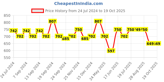 myntra.com XYXX Men Pack of 3 Combed Cotton Pace Trunk-XYTRNK3PCKN908 xyxx Price History Graph from 24 Jul 2024 to 19 Oct 2025