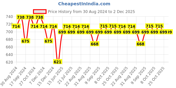 myntra.com XYXX Men Pack of 3 Conversational Cotton Printed Basic Briefs XYBRF3PCKN903 xyxx Price History Graph from 30 Aug 2024 to 2 Dec 2025