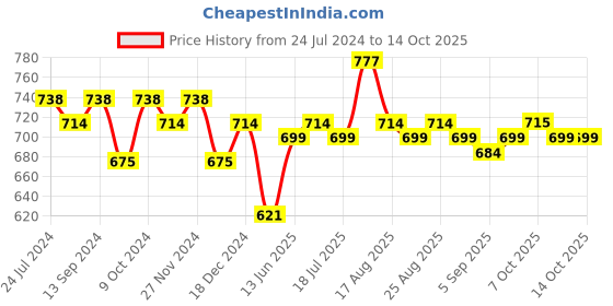 myntra.com XYXX Men Pack Of 3 Conversational Printed Cotton Briefs XYBRF3PCKN898 xyxx Price History Graph from 24 Jul 2024 to 14 Oct 2025