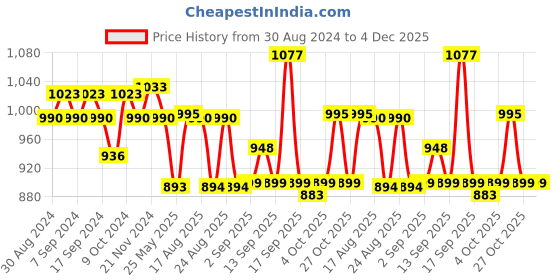 myntra.com XYXX Men Pack Of 3 Cotton Anti Microbial Basic Briefs XYBRF3PCKN842 xyxx Price History Graph from 30 Aug 2024 to 4 Dec 2025