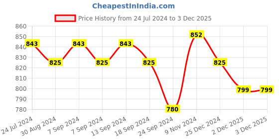 myntra.com XYXX Men Pack Of 3 Cotton Basic Briefs XYBRF3PCKN861 xyxx Price History Graph from 24 Jul 2024 to 2 Dec 2025