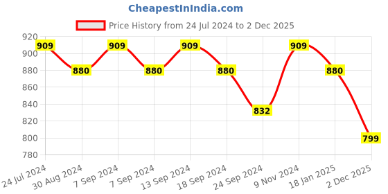 myntra.com XYXX Men Pack Of 3 Cotton Basic Briefs XYBRF3PCKN861 xyxx Price History Graph from 24 Jul 2024 to 2 Dec 2025