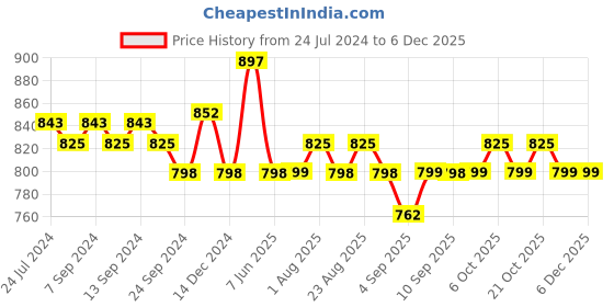 myntra.com XYXX Men Pack Of 3 Cotton Basic Briefs XYBRF3PCKN868 xyxx Price History Graph from 24 Jul 2024 to 5 Dec 2025
