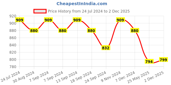 myntra.com XYXX Men Pack Of 3 Cotton Basic Briefs XYBRF3PCKN872 xyxx Price History Graph from 24 Jul 2024 to 2 Dec 2025