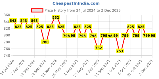 myntra.com XYXX Men Pack Of 3 Cotton Basic Briefs XYBRF3PCKN875 xyxx Price History Graph from 24 Jul 2024 to 2 Dec 2025