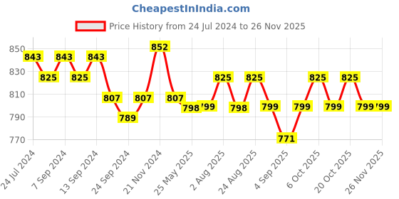 myntra.com XYXX Men Pack Of 3 Cotton Basic Briefs XYBRF3PCKN876 xyxx Price History Graph from 24 Jul 2024 to 24 Nov 2025