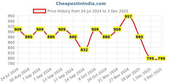 myntra.com XYXX Men Pack Of 3 Cotton Basic Briefs XYBRF3PCKN877 xyxx Price History Graph from 24 Jul 2024 to 1 Dec 2025