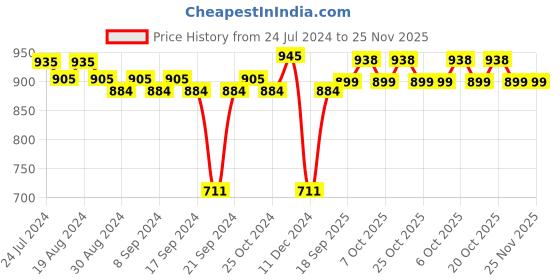 myntra.com XYXX Men Pack of 3 Cotton Striped Linea Micro Modal Basic Briefs XYBRF3PCKN941 xyxx Price History Graph from 24 Jul 2024 to 24 Nov 2025