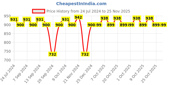 myntra.com XYXX Men Pack of 3 Cotton Striped Linea Micro Modal Basic Briefs XYBRF3PCKN943 xyxx Price History Graph from 24 Jul 2024 to 24 Nov 2025