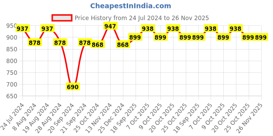 myntra.com XYXX Men Pack of 3 Cotton Striped Linea Micro Modal Basic Briefs XYBRF3PCKN945 xyxx Price History Graph from 24 Jul 2024 to 25 Nov 2025