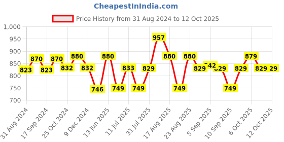 myntra.com XYXX Men Pack of 3 Dynamo Micro Modal Trunks XYTRNK3PCKN136 xyxx Price History Graph from 31 Aug 2024 to 12 Oct 2025