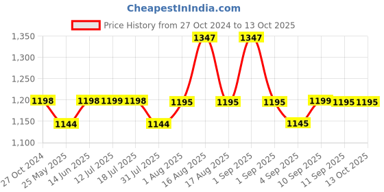 myntra.com XYXX Men Pack of 3 Flux IntelliSoft Micro Modal Briefs xyxx Price History Graph from 27 Oct 2024 to 13 Oct 2025
