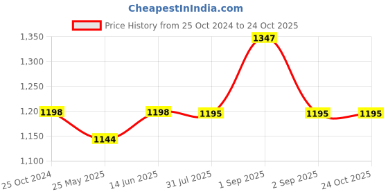 myntra.com XYXX Men Pack of 3 Flux IntelliSoft Micro Modal Briefs xyxx Price History Graph from 25 Oct 2024 to 22 Oct 2025