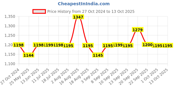 myntra.com XYXX Men Pack of 3 Flux IntelliSoft Micro Modal Briefs xyxx Price History Graph from 27 Oct 2024 to 12 Oct 2025