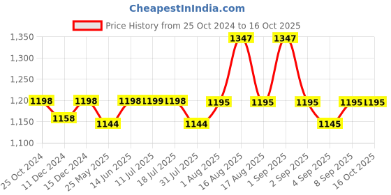 myntra.com XYXX Men Pack of 3 Flux IntelliSoft Micro Modal Briefs xyxx Price History Graph from 25 Oct 2024 to 16 Oct 2025