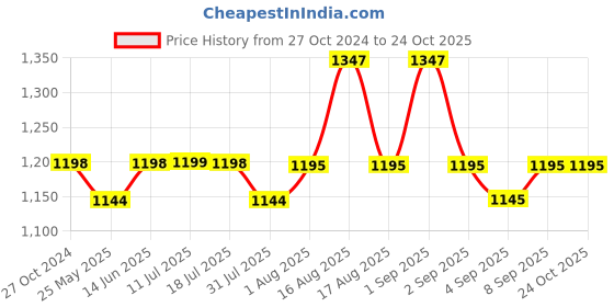 myntra.com XYXX Men Pack of 3 Flux IntelliSoft Micro Modal Briefs xyxx Price History Graph from 27 Oct 2024 to 22 Oct 2025