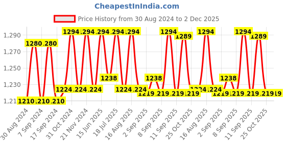 myntra.com XYXX Men Pack of 3 Flux IntelliSoft Micro Modal Trunks xyxx Price History Graph from 30 Aug 2024 to 2 Dec 2025