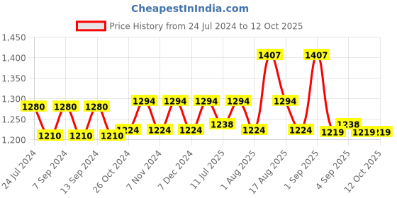 myntra.com XYXX Men Pack of 3 Flux IntelliSoft Micro Modal Trunks xyxx Price History Graph from 24 Jul 2024 to 12 Oct 2025